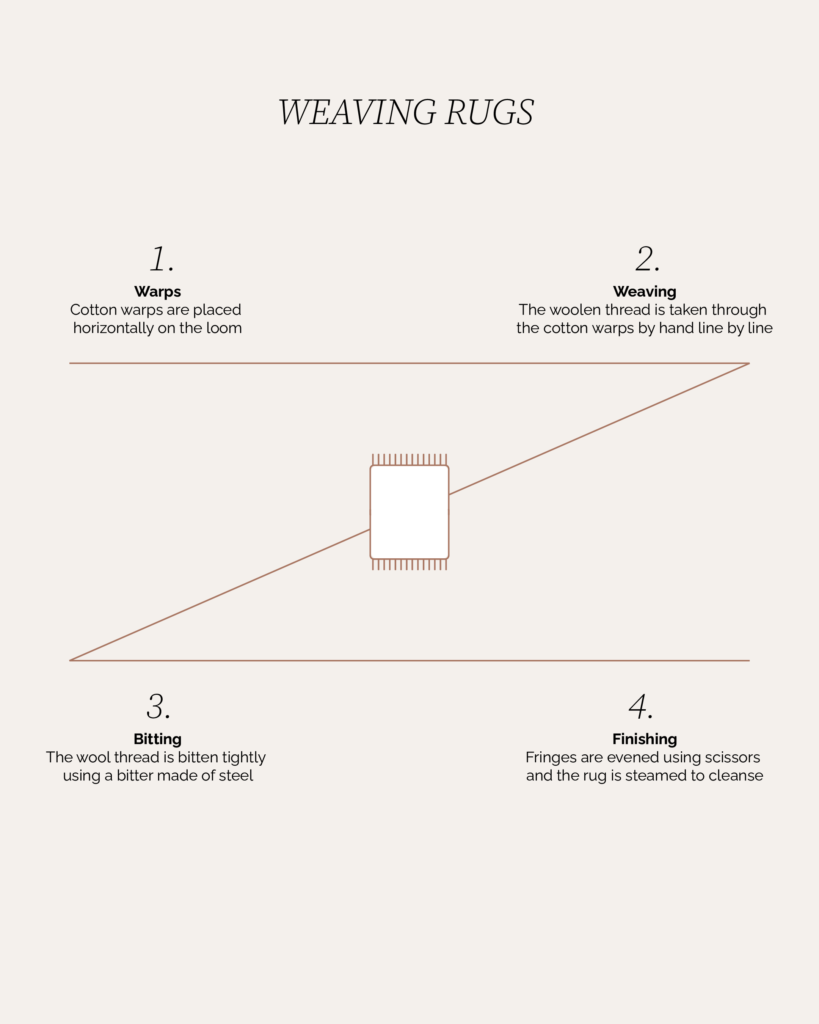 Sera Helsinki Weaving Rugs Process Chart