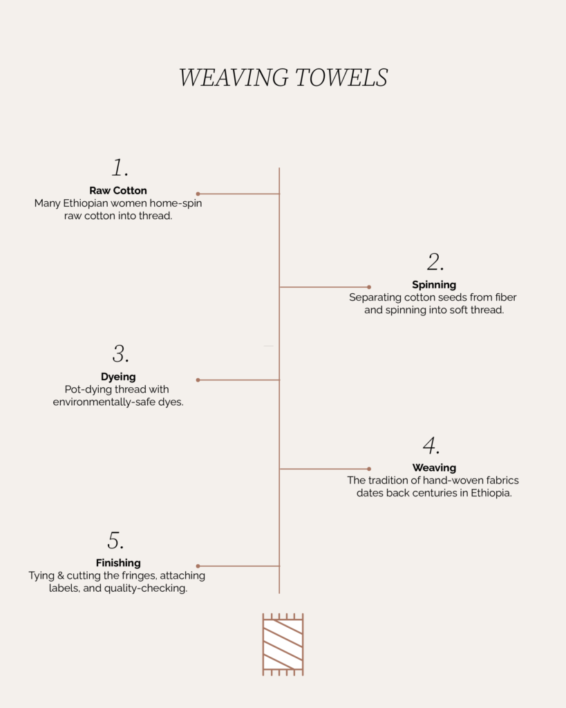 Sera Helsinki Weaving Towels Process Chart