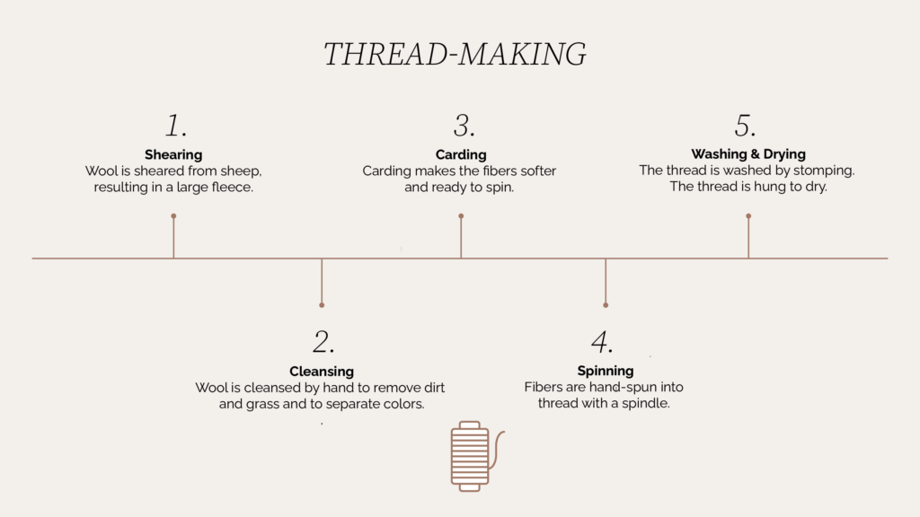 Sera Helsinki's Thread Making Process