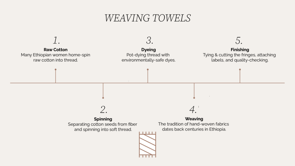 SERA HELSINKI Towel Making Process Chart