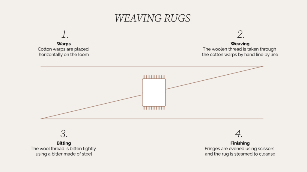 Chart Image of Sera Helsinki Rug Weaving Process